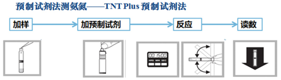 哈希TNTplus 條形碼試劑測(cè)試氨氮